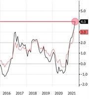 Υψηλό 13 ετών χτύπησε ο πληθωρισμός στην Ισπανία